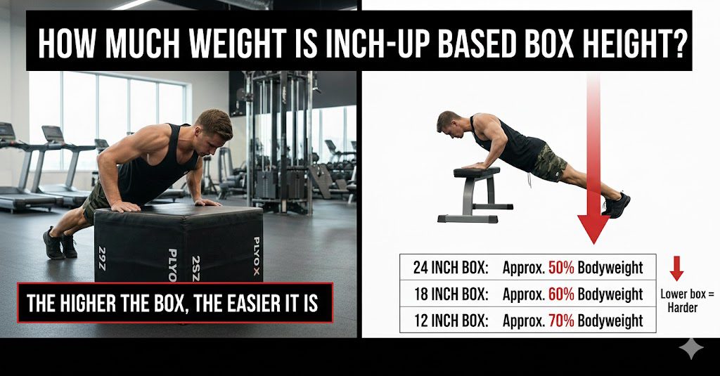 How Much Weight Is Incline Push Up Based on Box Height